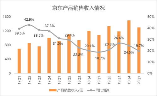疫情之下,京東逆勢(shì)增長(zhǎng)
